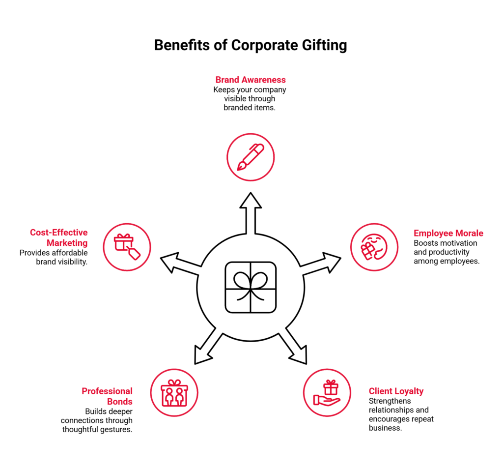Benefits of Corporate Gifting
