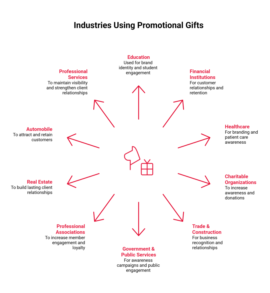 Industries Using Promotional Gifts
