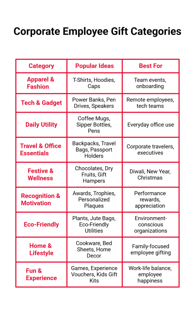 Corporate Employee Gift Categories