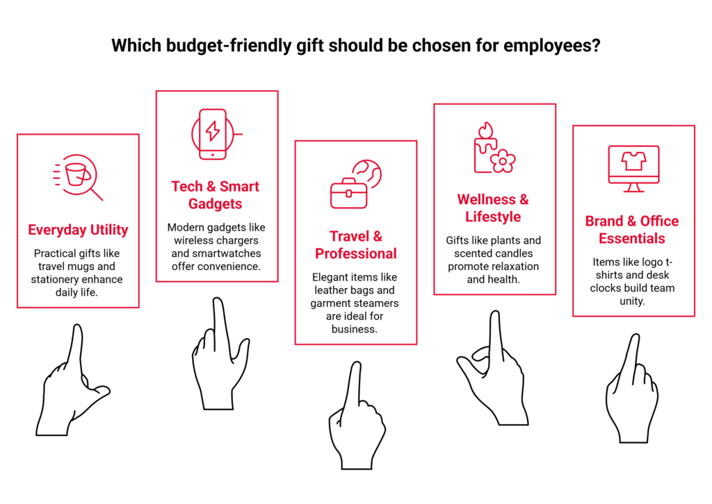 Which budget-friendly gift should be chosen for employees?