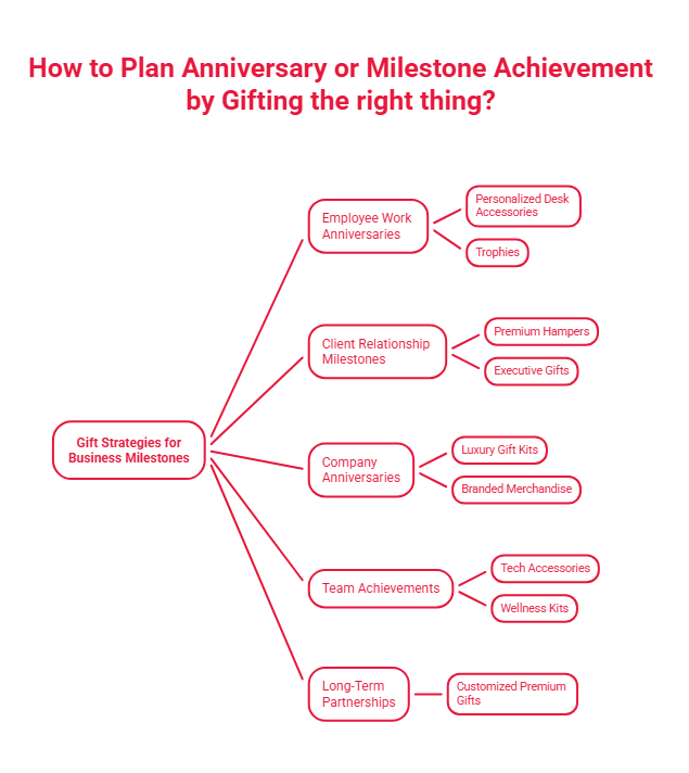 Infographic showing gift strategies for business milestones, including employee work anniversaries, client relationship milestones, company anniversaries, team achievements, and long-term partnerships.
