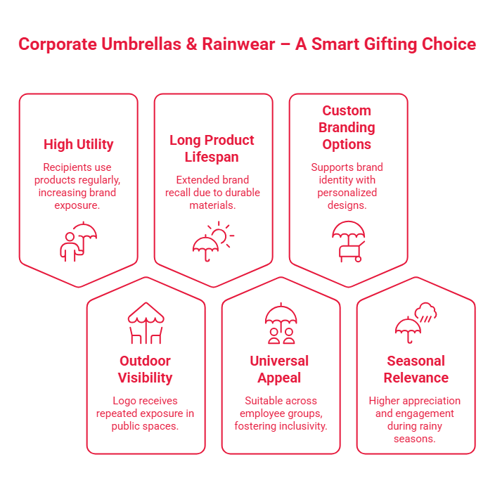 Infographic showing why corporate umbrellas and rainwear are smart gifting choices for branding, durability, visibility, and seasonal use.