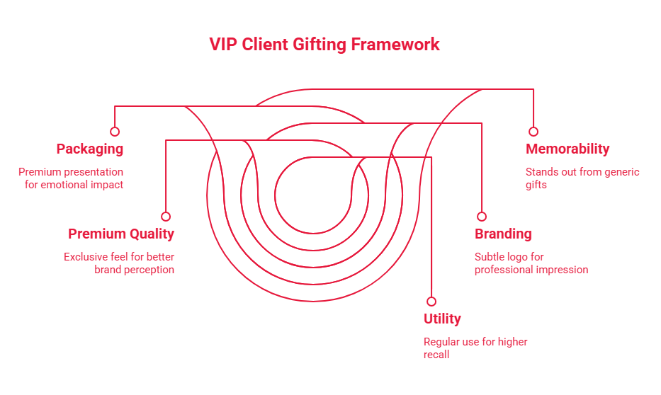 Infographic illustrating a VIP client gifting framework, highlighting premium packaging, premium quality, branding, utility, and memorability to create a lasting brand impression.