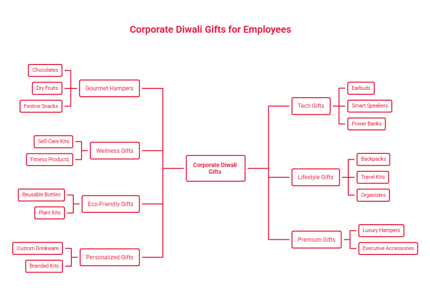 Infographic showing corporate Diwali gift ideas for employees, including gourmet hampers, wellness gifts, eco-friendly gifts, personalized gifts, tech gifts, lifestyle gifts, and premium gifts.
