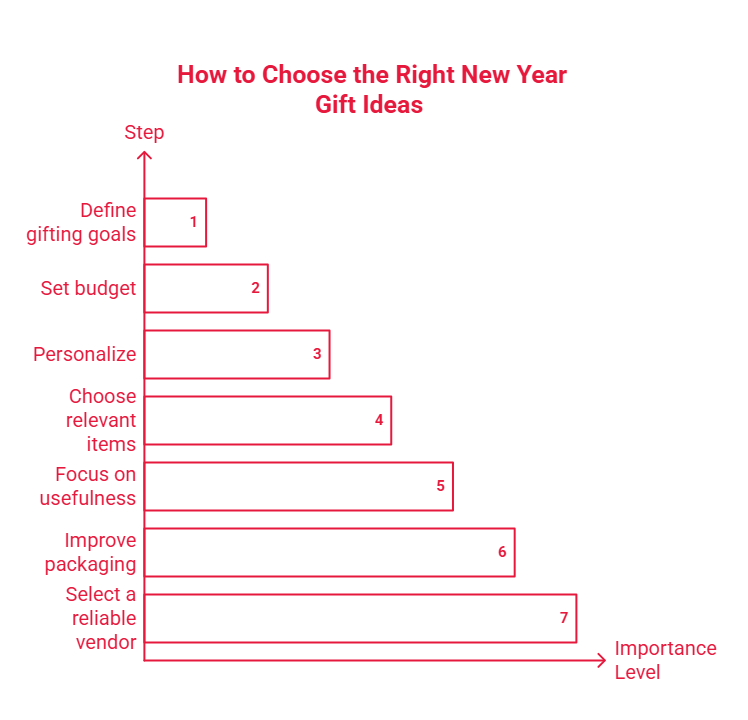 Infographic showing seven steps to choose the right New Year gift ideas for corporate gifting.