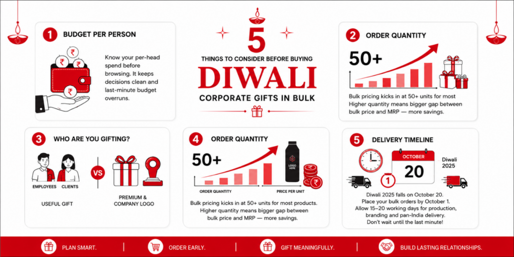 things to consider before buying diwali corporate gifts
