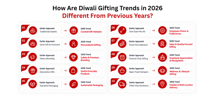 How Are Diwali Gifting Trends in 2026 Different From Previous Years